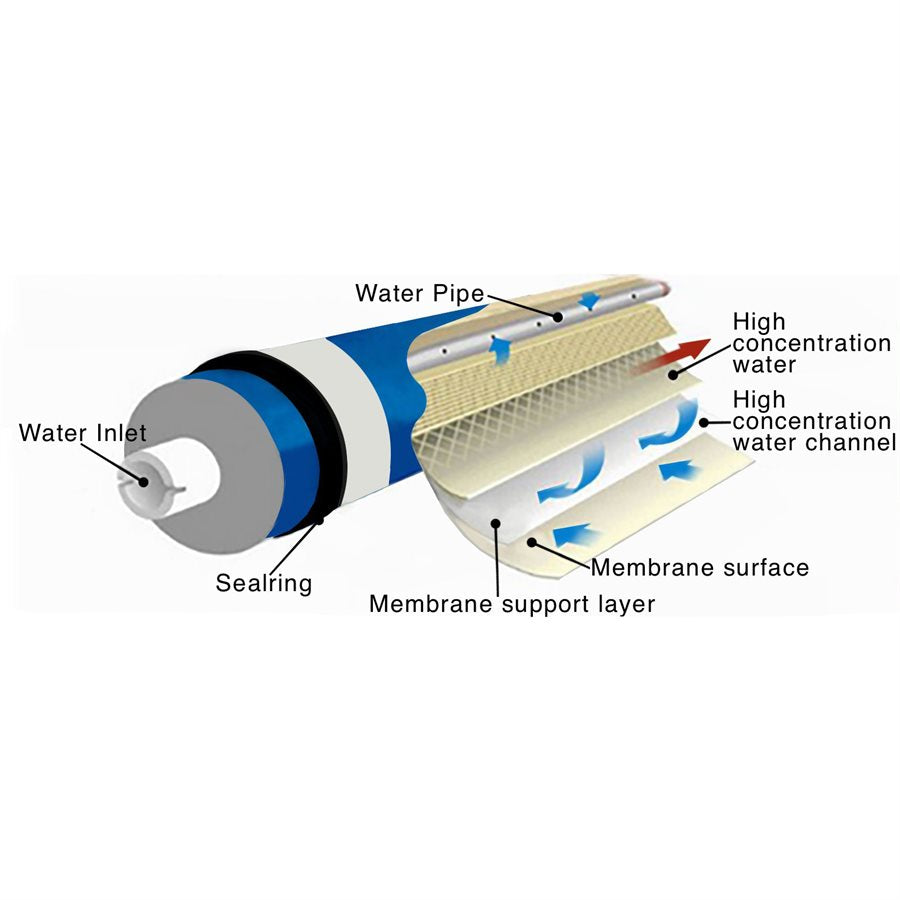 Growonix 860 GPD High Flow Membrane for EX800-T